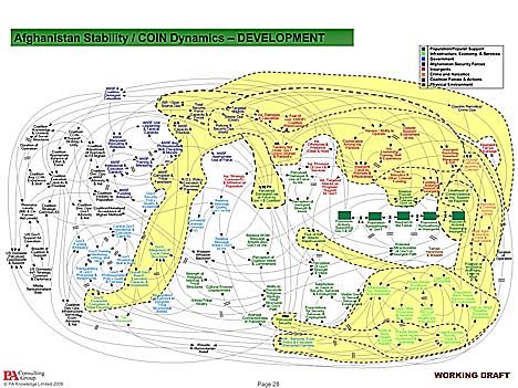 No wonder they're losing. Slide from PowerPoint presentation for U.S. Joint Chiefs of Staff on counterinsurgency (COIN) strategy in Afghanistan.