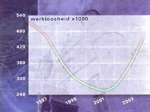 Dutch unemployment rate